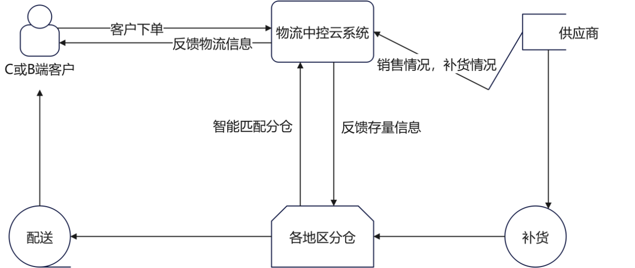 到底什么是云仓?