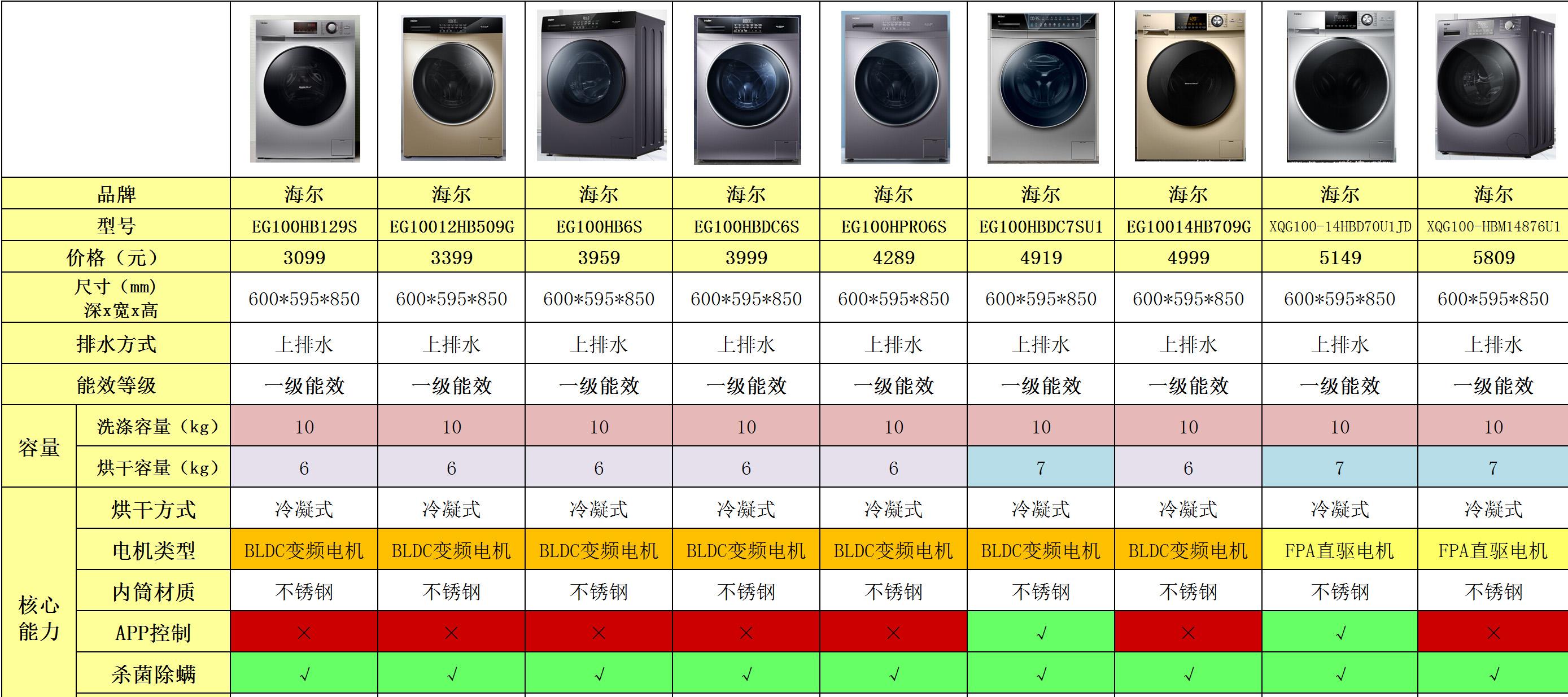 海尔洗烘一体洗衣机推荐」2021年11月海尔洗衣机之洗烘一体机15款横向