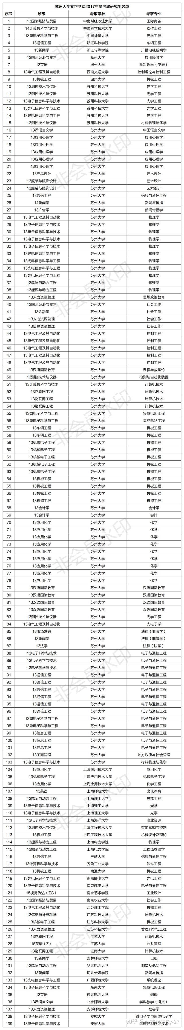 苏州大学文正学院转设图片