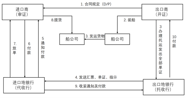 银行托收(D/P)的主要流程是什么 - 知乎