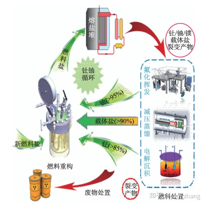 网传中国将建世界第一座钍核反应堆，资源可用到20250年，该传言是真是假？ - 知乎