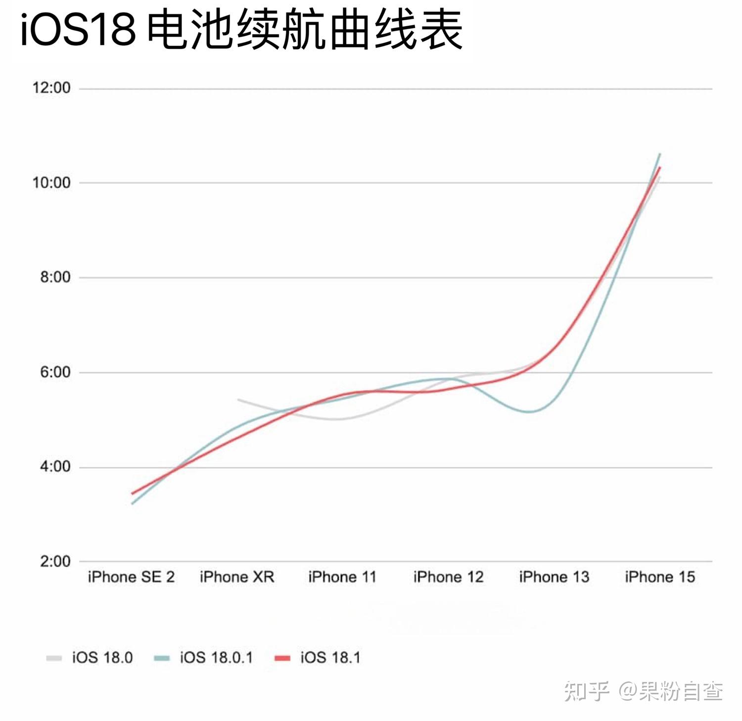 1耗电有改善吗?新旧iphone电池续航力实测解析