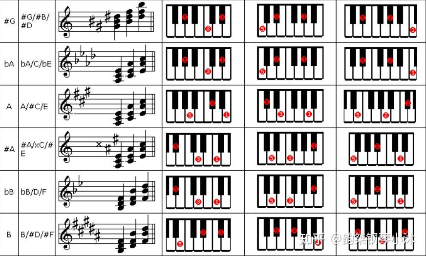 钢琴和弦转位怎么练习? 