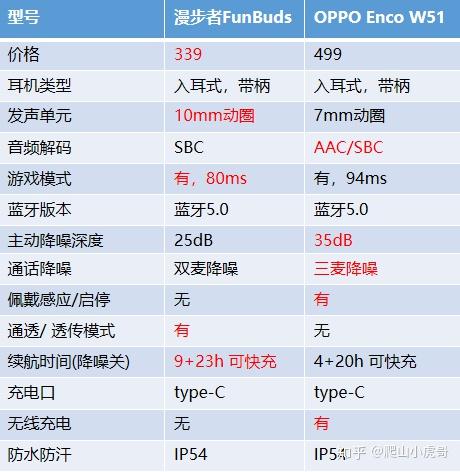 漫步者funbuds降噪蓝牙耳机与oppow51应该买哪个