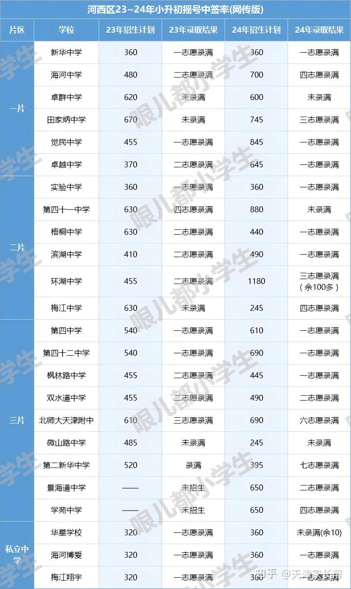 小升初必看!多校中签率曝光!摇中目标校概率有多高? - 知乎