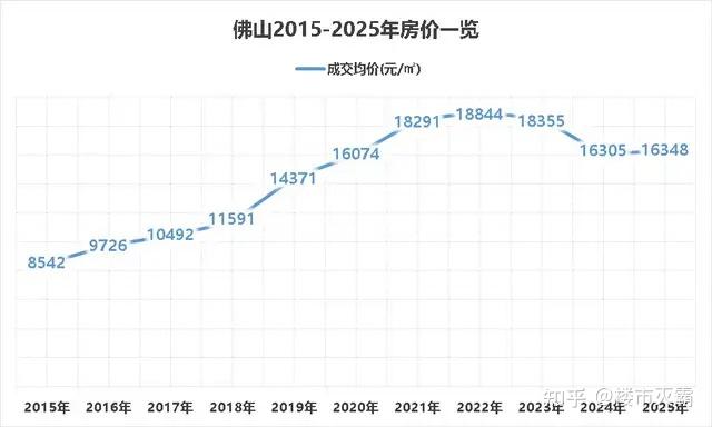  佛山房价2021最新价格新盘(佛山房价一览表)