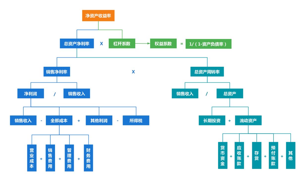 大家都在侃侃而谈的杜邦分析法，到底怎么理解？ - 知乎
