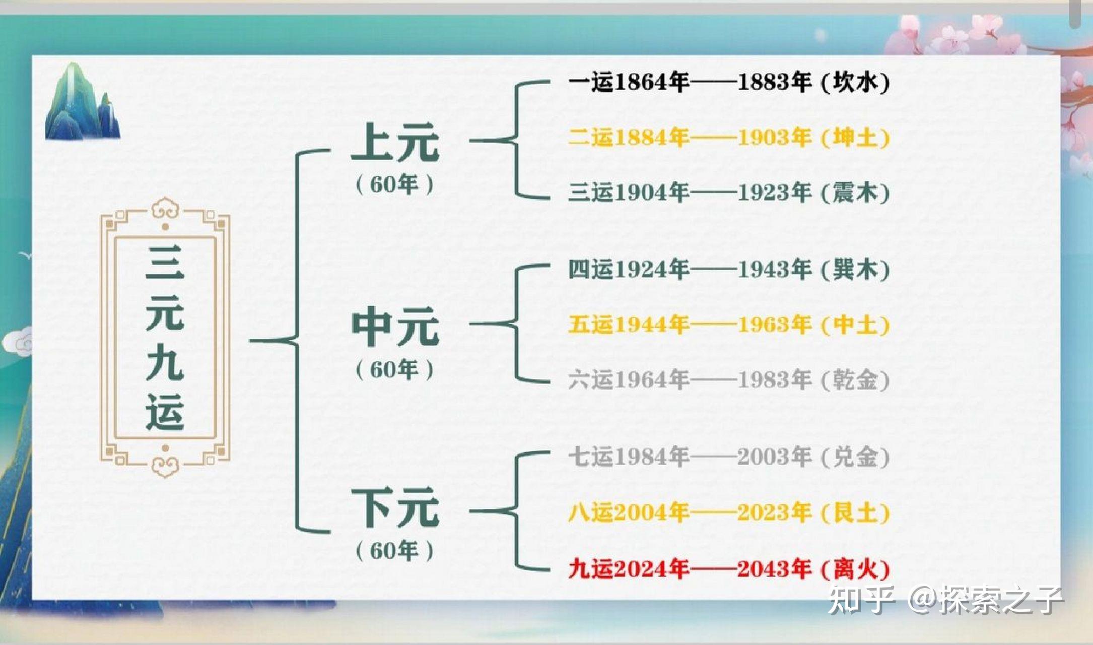风水有哪些流派，三元九运是如何形成的 - 知乎