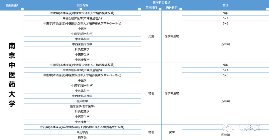 综合评价专业有哪些？可以报考哪些综合评价招生专业？ - 知乎