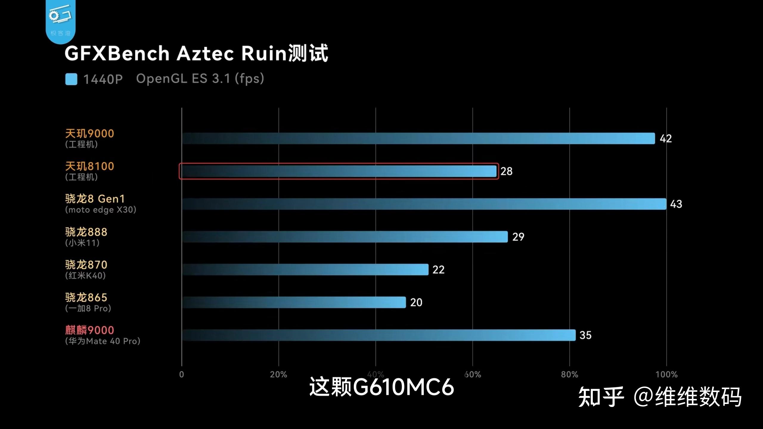 天玑8100和骁龙870差距大吗