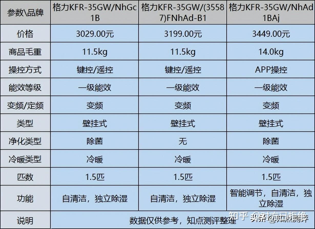 格力1.5匹什么系列最好 入手空调需要留意的重点介绍