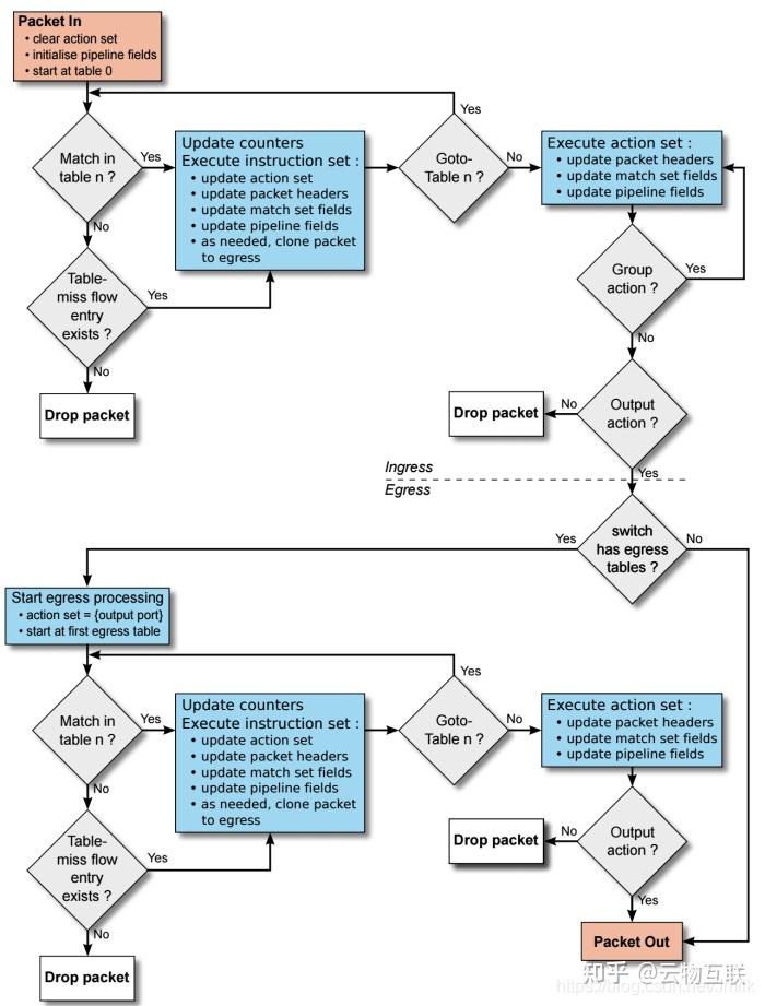 Openflow Flow Table SDN — OpenFlow SDN 协议标准 - 知乎
