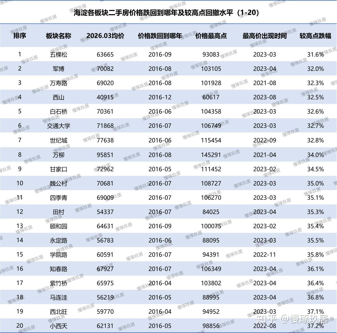 北京二手房价跌回八年前,现在是买房的好时机吗? - 知乎