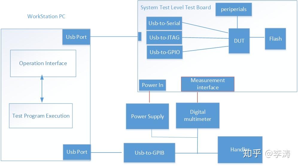 System Level Test的小结 - 知乎