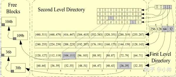 Shell Tlfs 鸿蒙内核源码分析 (TLFS 算法篇) | 图表解读 TLFS 原理 - 知乎