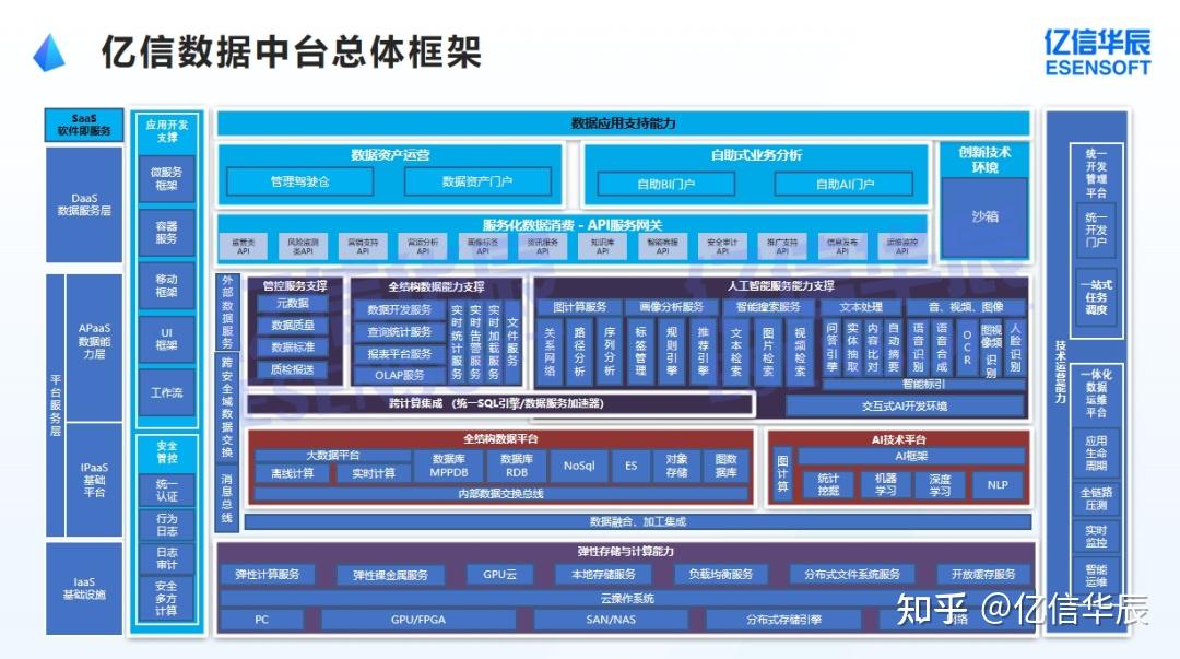 数据中台项目建设的深度剖析与实践分享 - 知乎