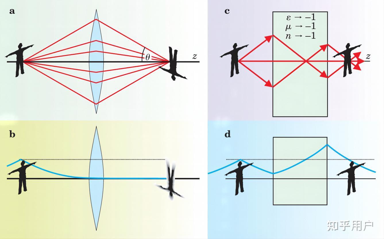 如何理解光学里的折射率负折射率？ - 知乎
