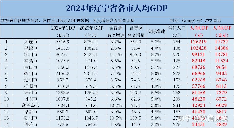 2024年各省人均gdp是多少? - 知乎