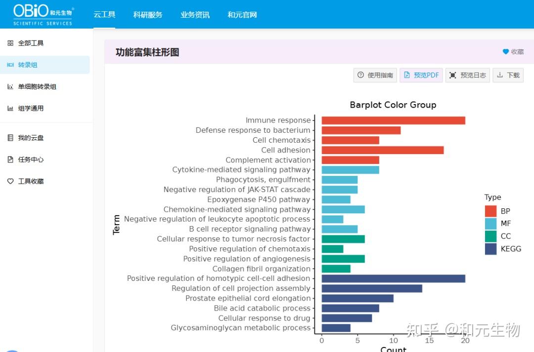 实操指南 | 功能富集柱形图,揭示潜在的生物学功能? - 知乎