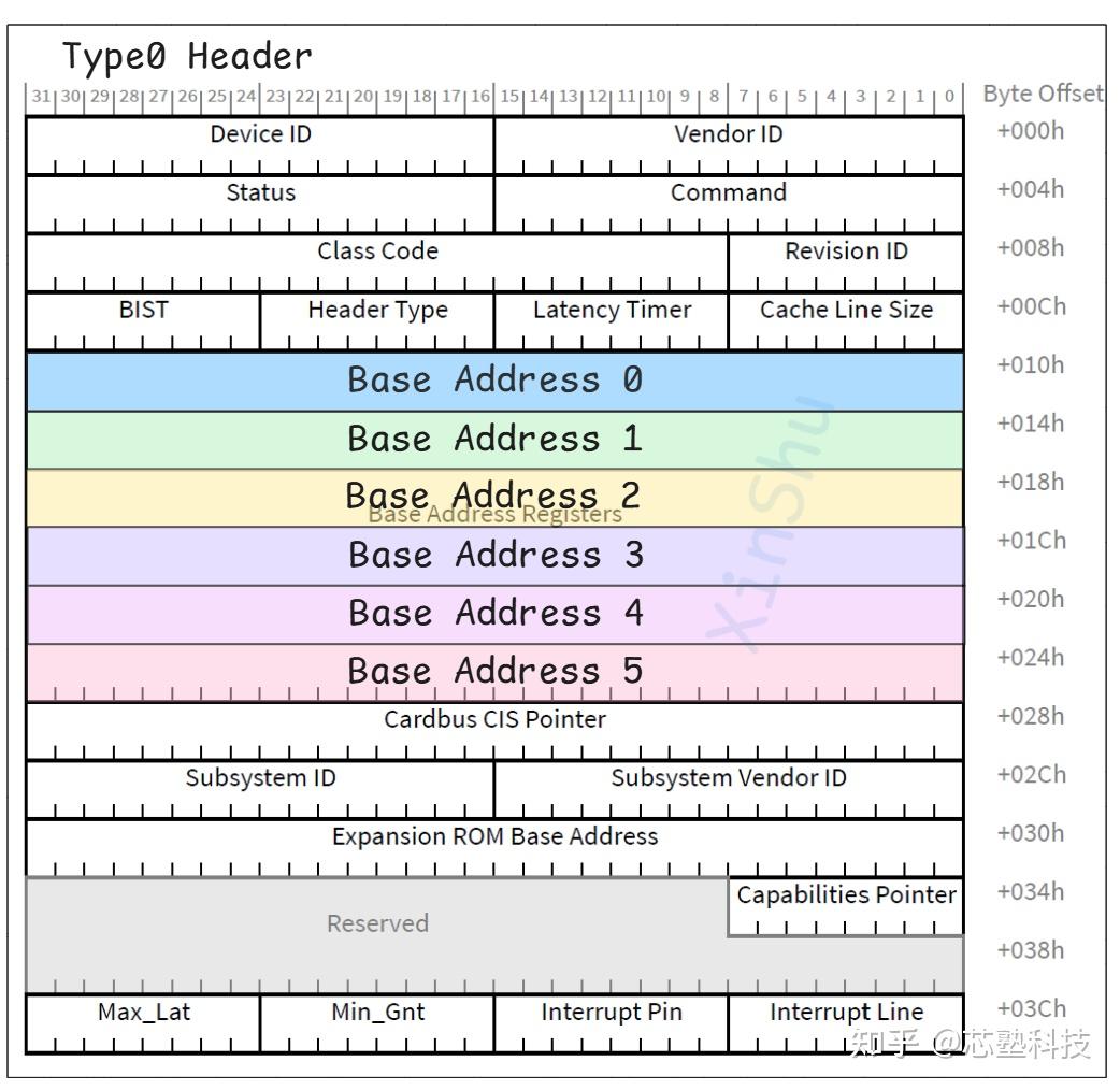 PCIe Base Address空间深度解析 - 知乎