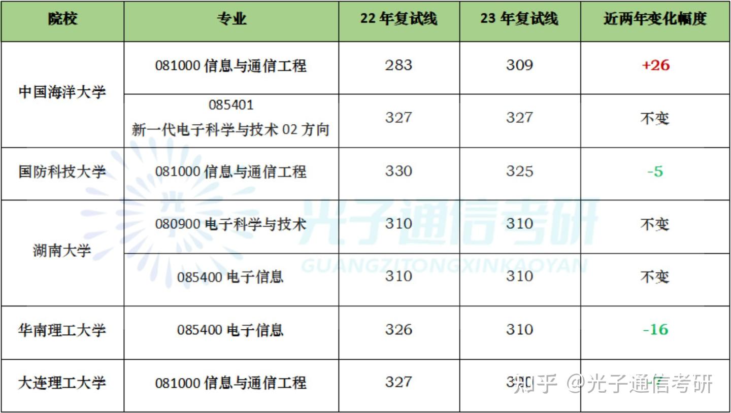 24通信考研|985院校通信专业也好上岸? - 知乎