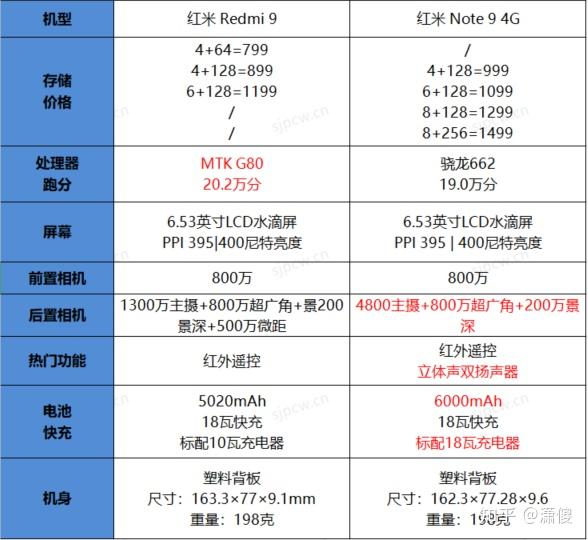 红米note94g参数图片