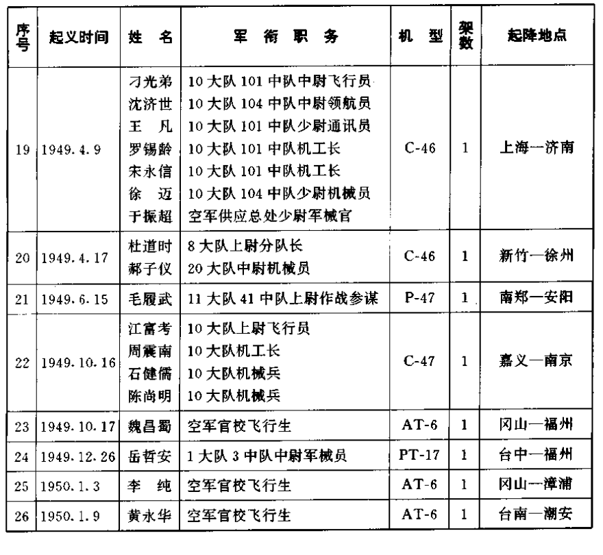 解放战争中有多少国民党军队起义