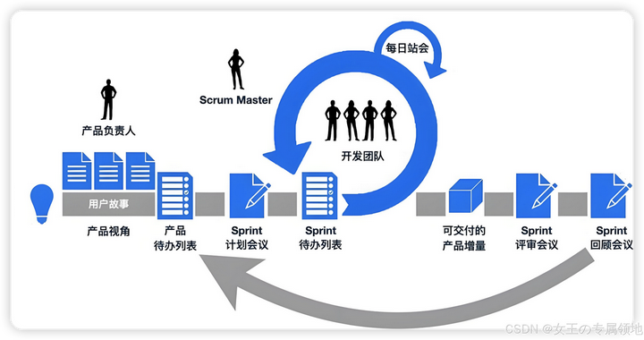 什么是敏捷(Agile)开发?Scrum和Kanban有什么关系? - 知乎