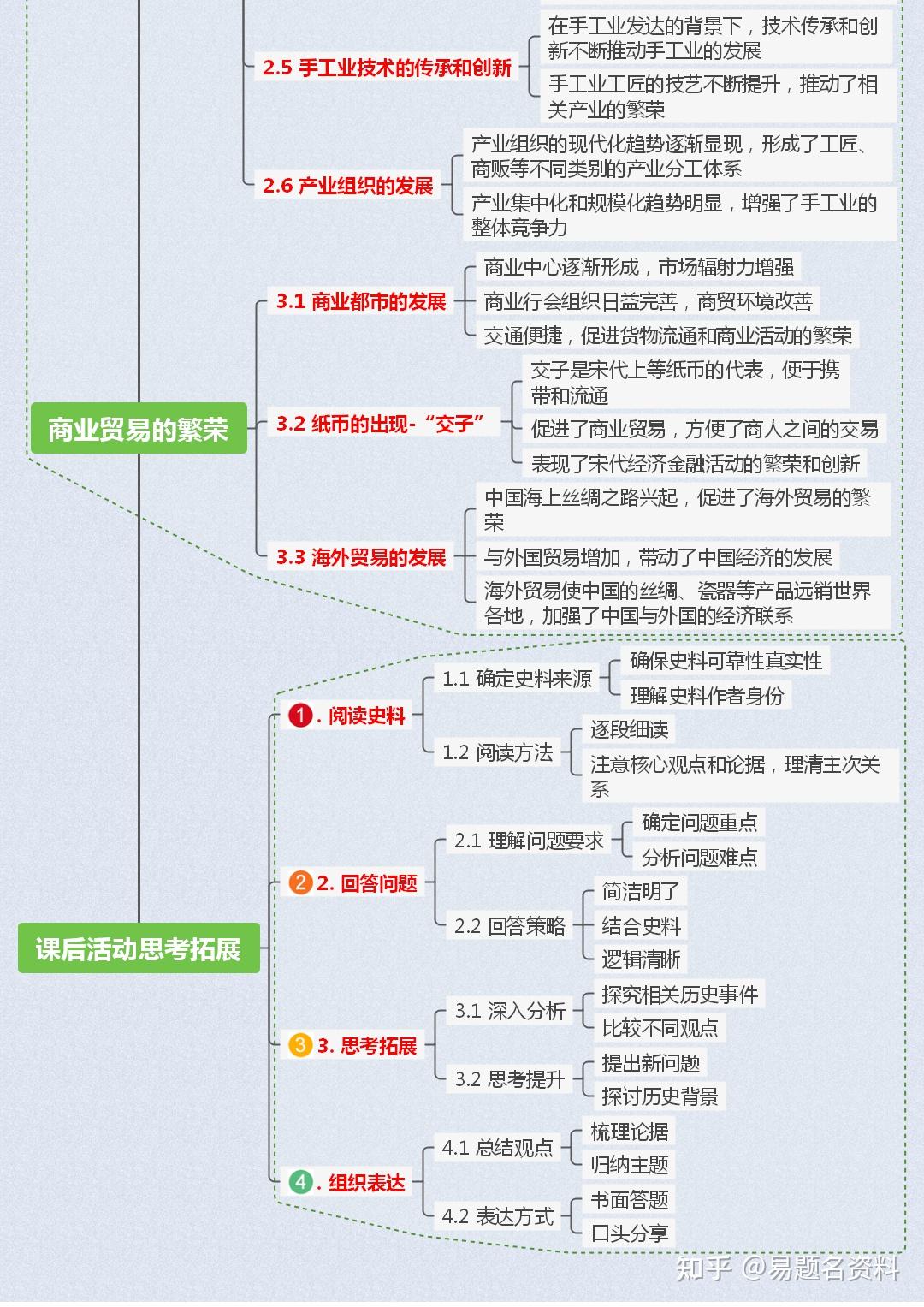 北宋与南宋的思维导图图片