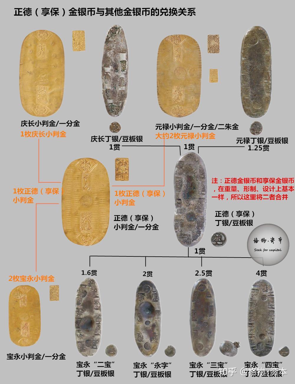 日本货币史：德川三货制的变迁与终结- 知乎