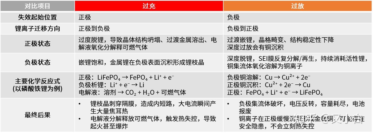 从电化学机理解析锂电池电压异常状态:过充和过放 - 知乎