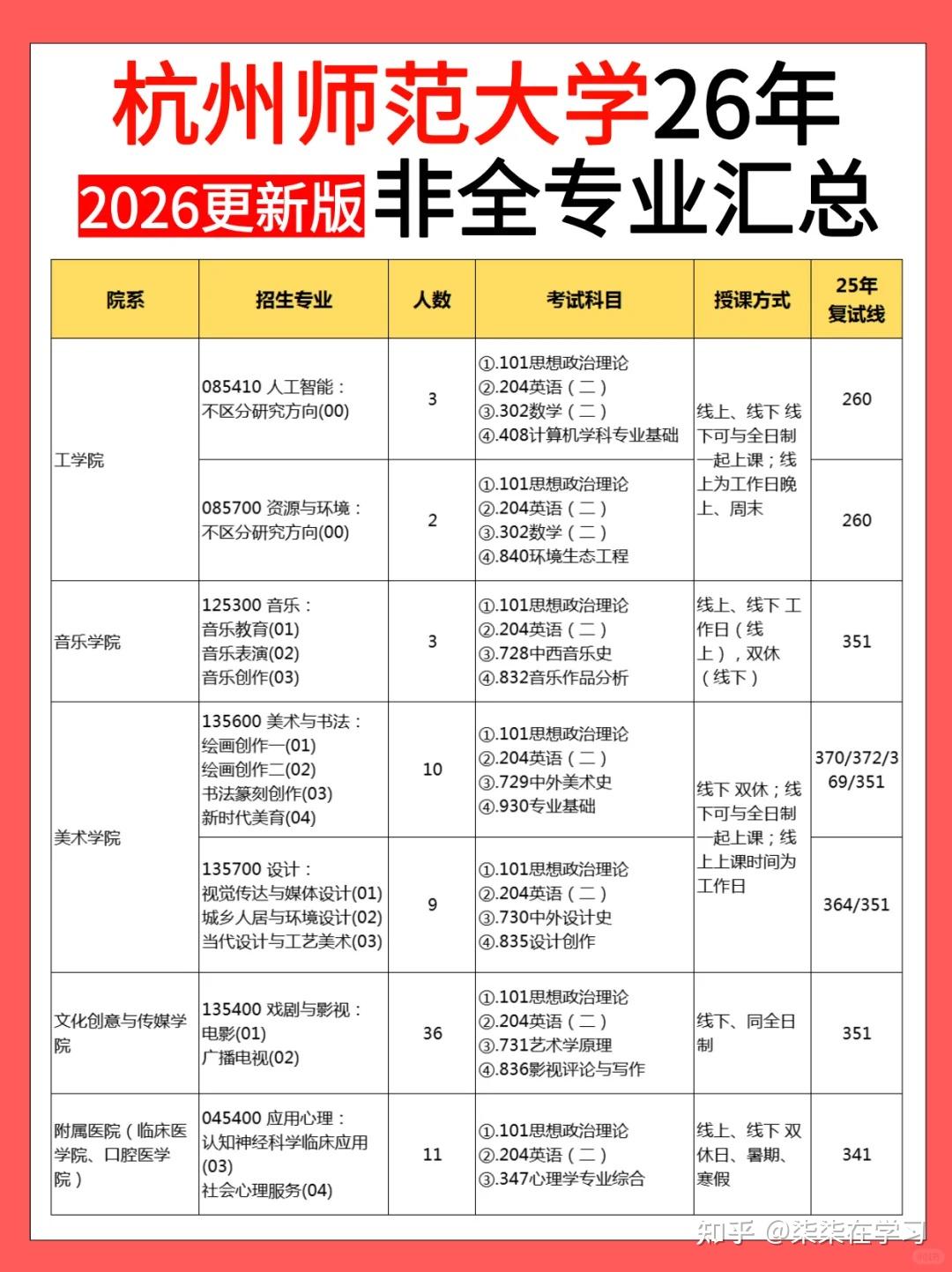 【26考研择校】杭州师范大学非全日制研究生招生简章目录,含学费/上课时间 - 知乎
