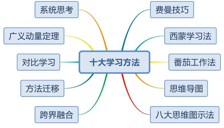 《世界十大学习方法》之绪论 - 知乎