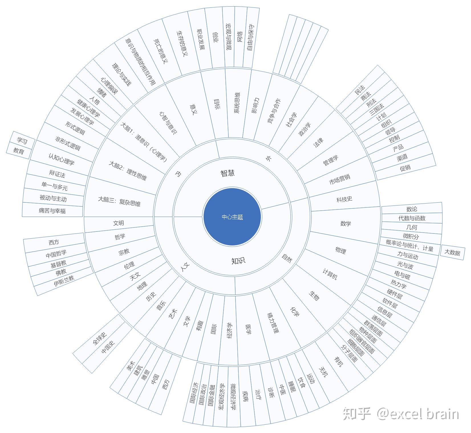 人类所有知识怎么分类你能想到的知识分支有哪些