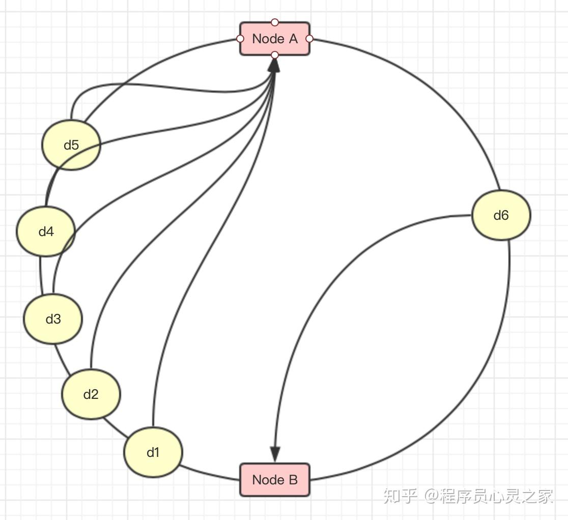 一致性hash环原理- 知乎