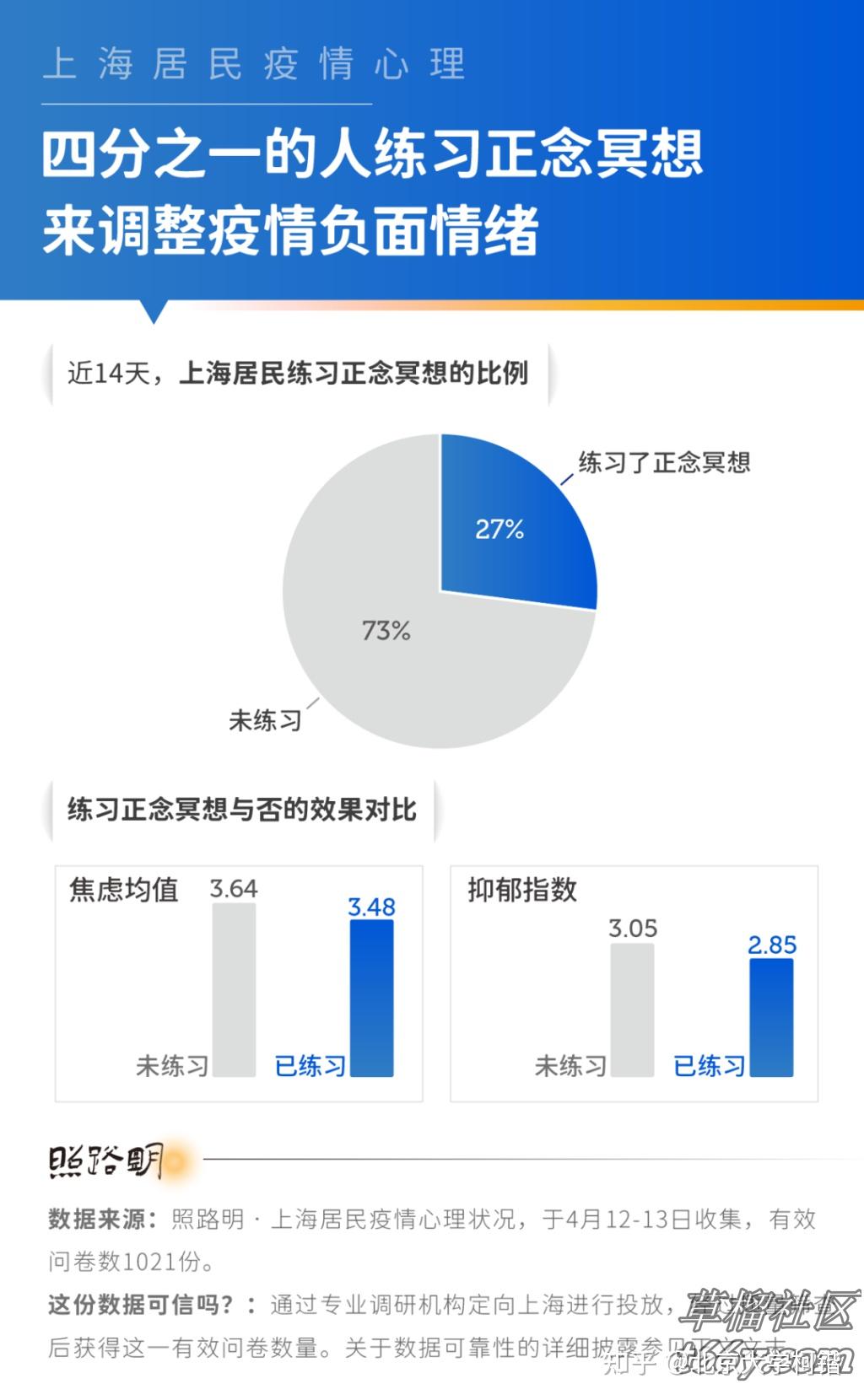 四成人呈现抑郁风险，上海居民需要心理救援- 知乎