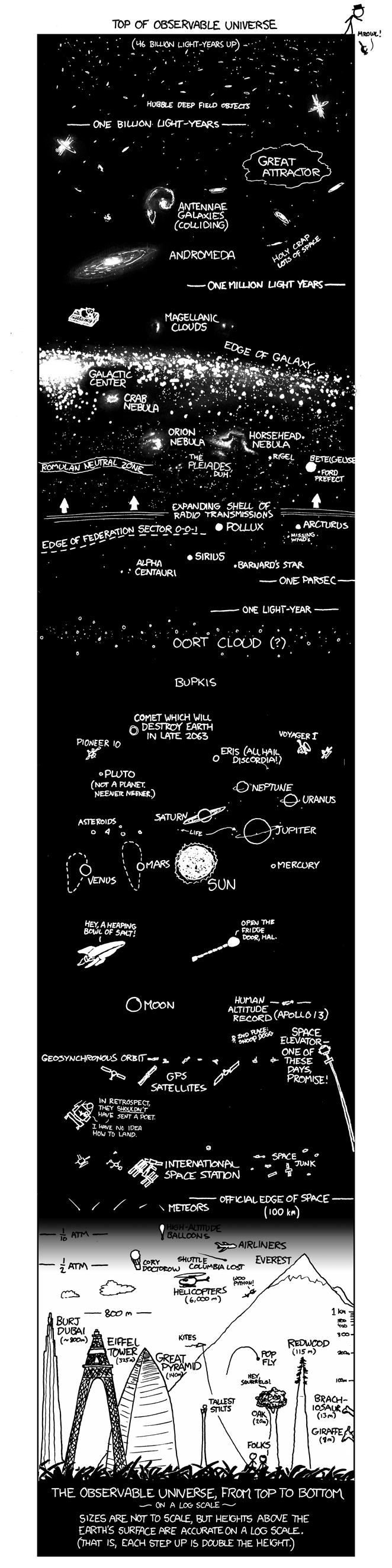 人可以在A4纸上以准确的比例尺画出太阳系所有的行星和相对距离吗？