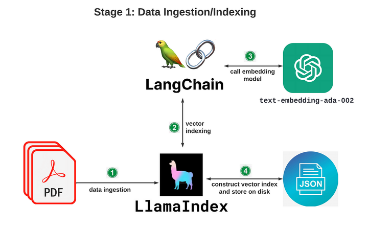 LangChain 1 LangChain 1