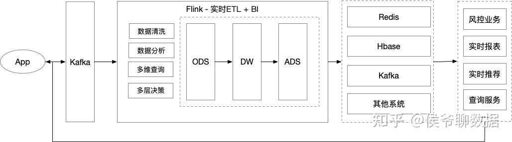 Flink 实时数仓建设 - 知乎