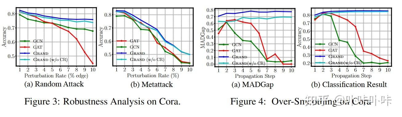 Graph Random Neural Networks for Semi-Supervised Learning on Graphs - 知乎