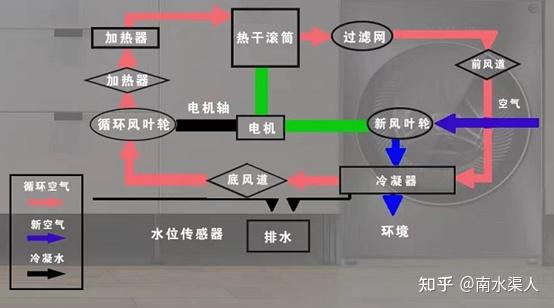 热泵干衣机工作原理图片