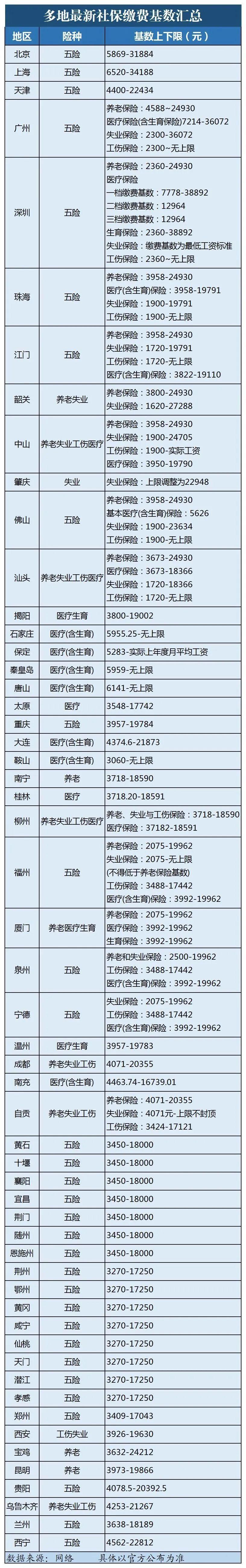 社保缴费基数怎么计算