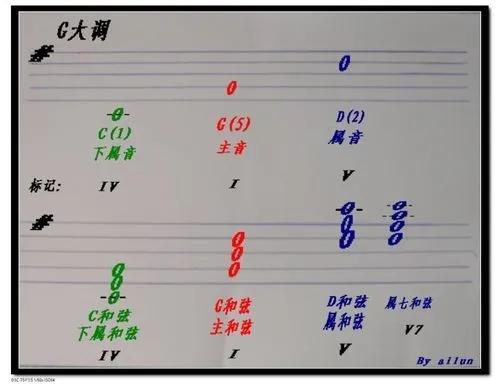 和聲進行正格進行變格進行完全進行