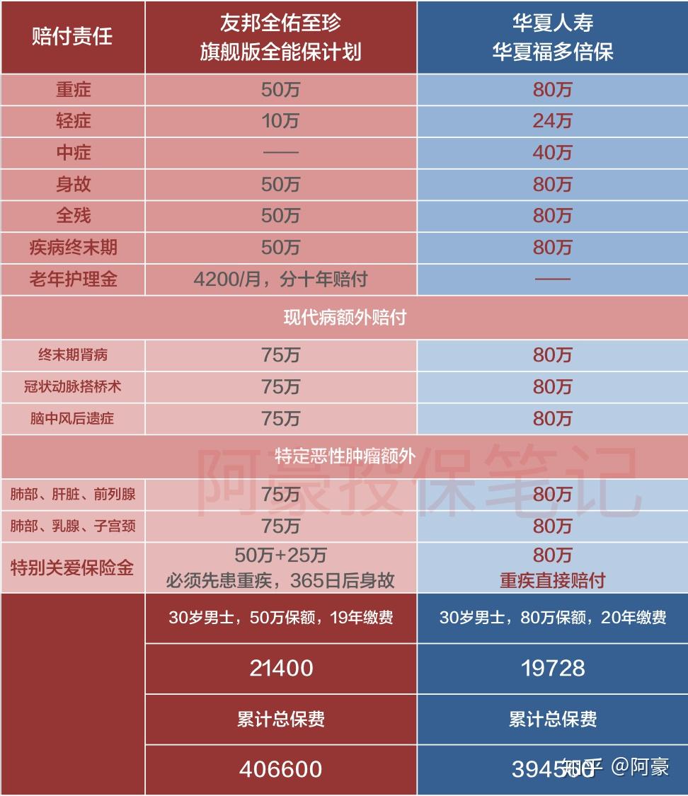 友邦重疾，无福消受的“贵族” - 知乎