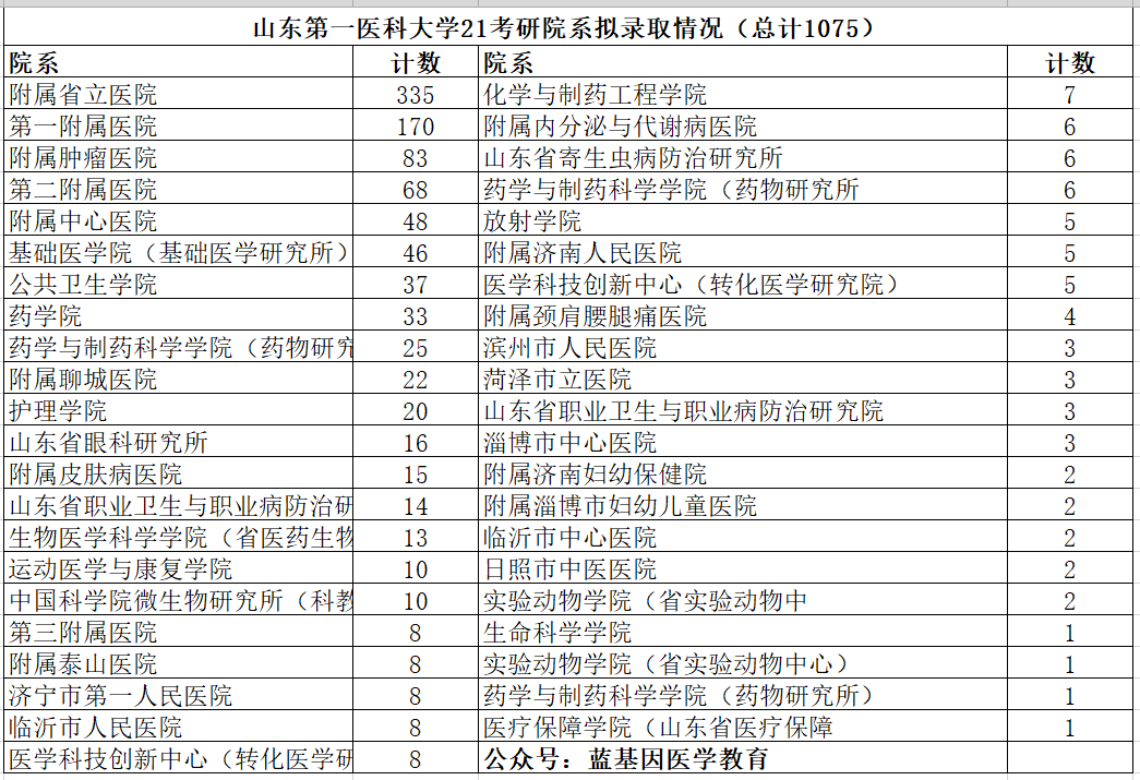 山東第一醫科大學研究生好考麼