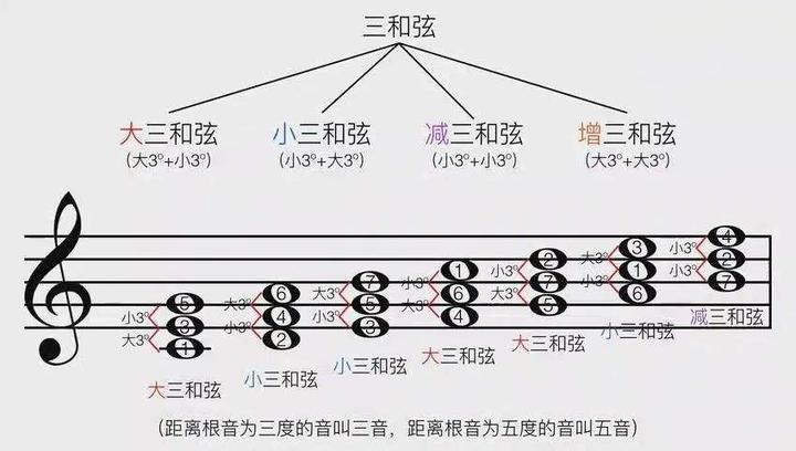 V级3和弦的性质 和弦音的重复与省略 知乎
