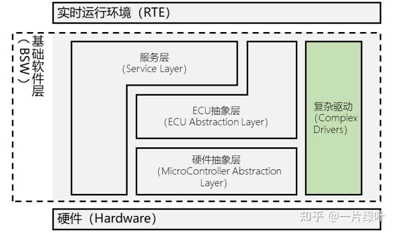Autosar底层软件是做啥？不会变成测试吧？ - 知乎