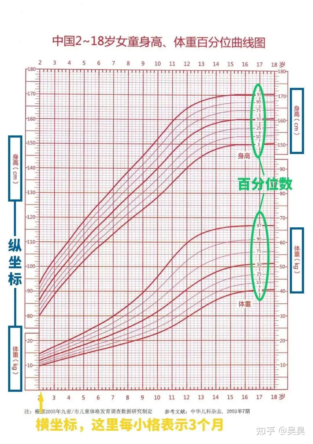 如何画生长曲线?