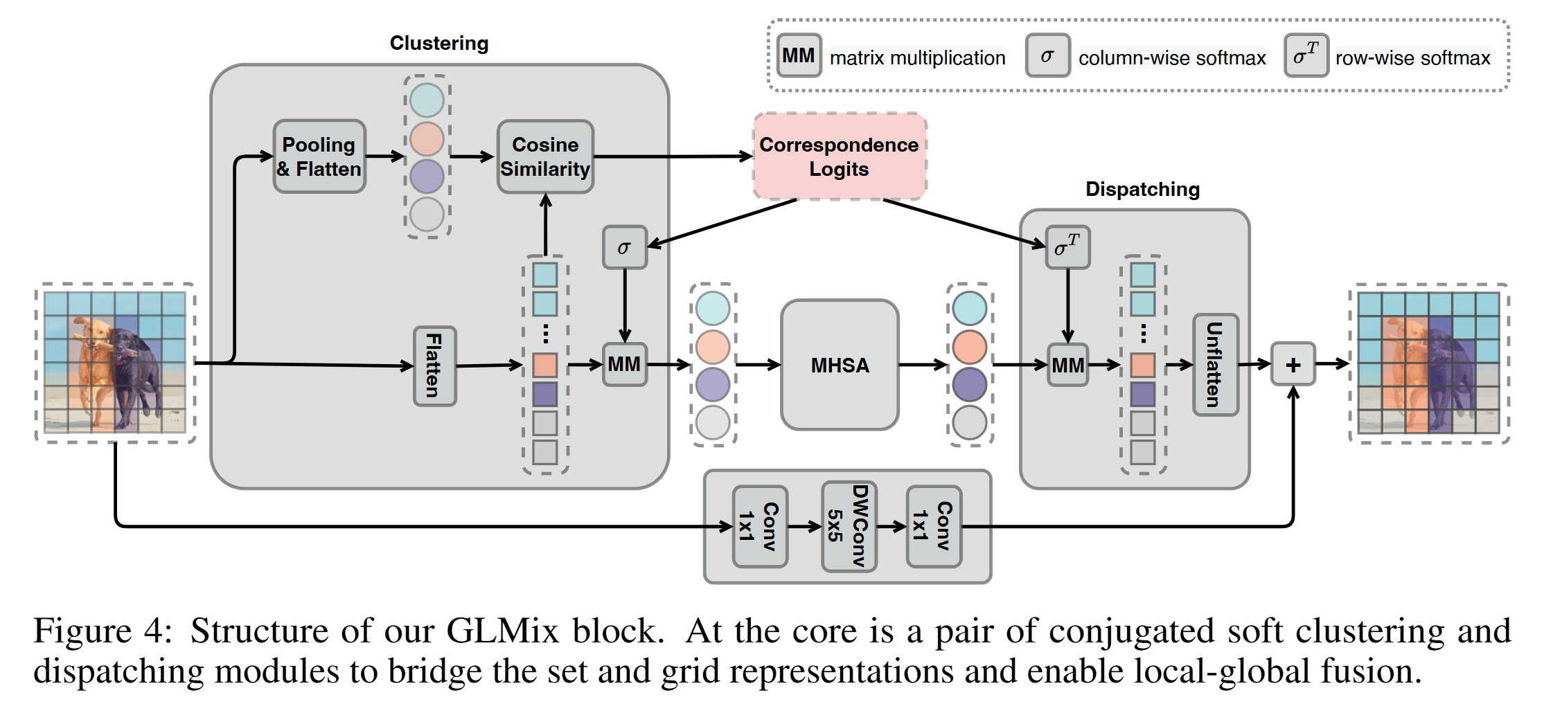 Integration Backbone Pattern (NeurIPS2024) Revisiting the Integration of Convolution and Attention ...