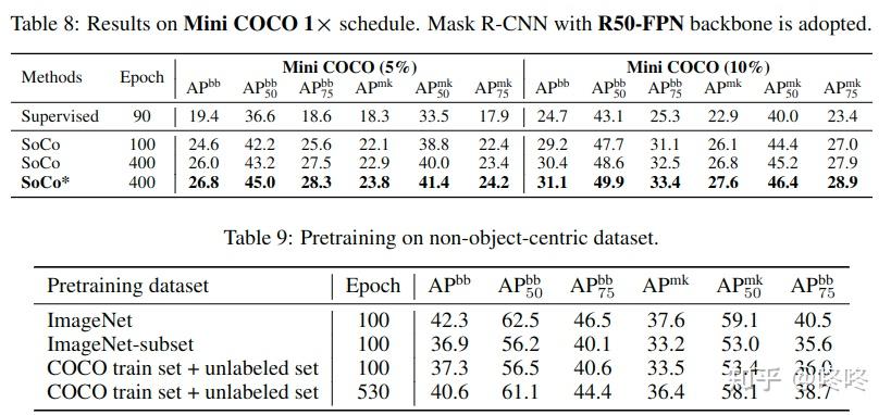 SoCo:对象级对比学习目标检测预训练算法(NeurIPS2021) - 知乎